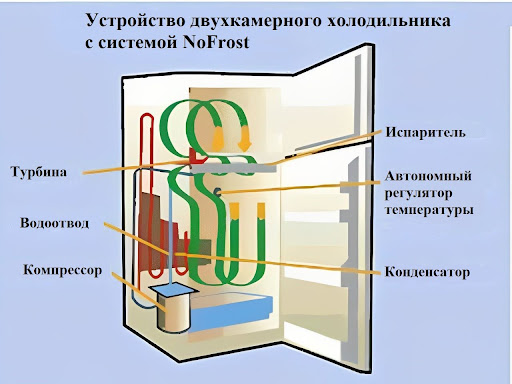 Как работает система No Frost в холодильнике